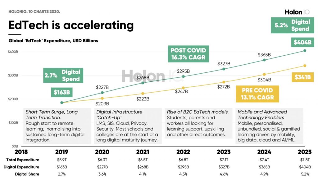 10 Ways EdTech Will Change the Way We Learn by 2025