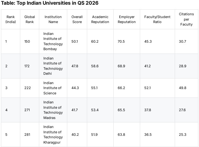 Can India Build World-Class Universities? QS Rankings Offer a Blueprint