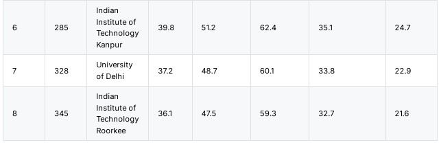 Can India Build World-Class Universities? QS Rankings Offer a Blueprint
