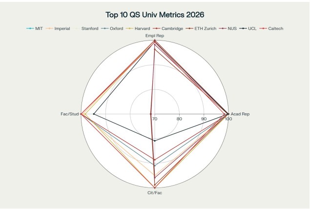 To understand the strengths and weaknesses of each university, the radar chart below visualizes four critical metrics: Academic Reputation, Employer Reputation, Faculty/Student Ratio, and Citations per Faculty. This graphic allows for a quick comparison of performance profiles across
the top 10.