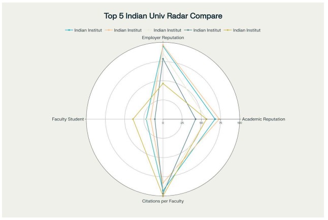 This radar chart compares the Academic Reputation, Employer Reputation, Faculty/Student Ratio, and Citations per Faculty for the top 5 Indian universities by Overall score. It visually highlights the strengths and weaknesses of each institution across these critical indicators.