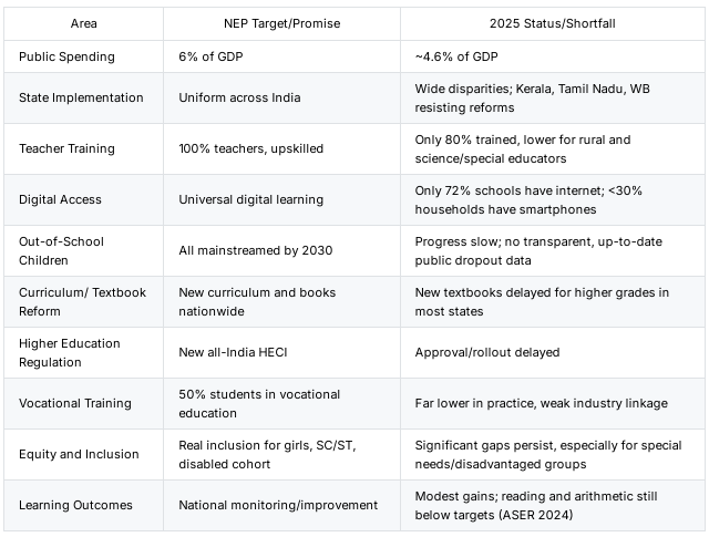 India’s NEP 2020 at Five: A Grand Vision Left Unfunded and Unfulfilled
