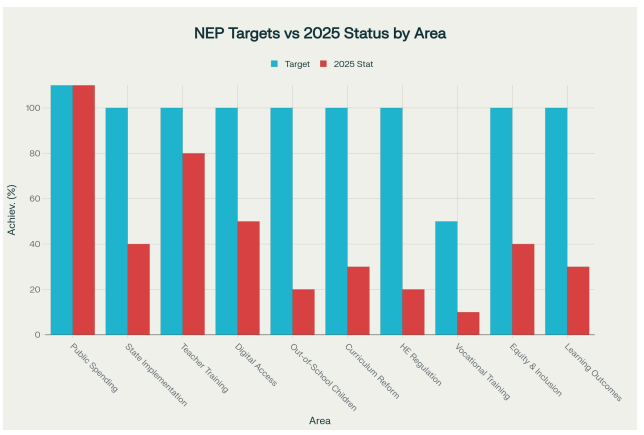 India’s NEP 2020 at Five: A Grand Vision Left Unfunded and Unfulfilled