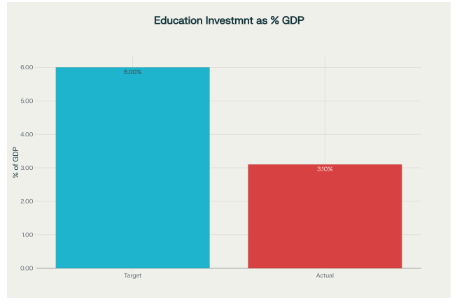 India’s NEP 2020 at Five: A Grand Vision Left Unfunded and Unfulfilled