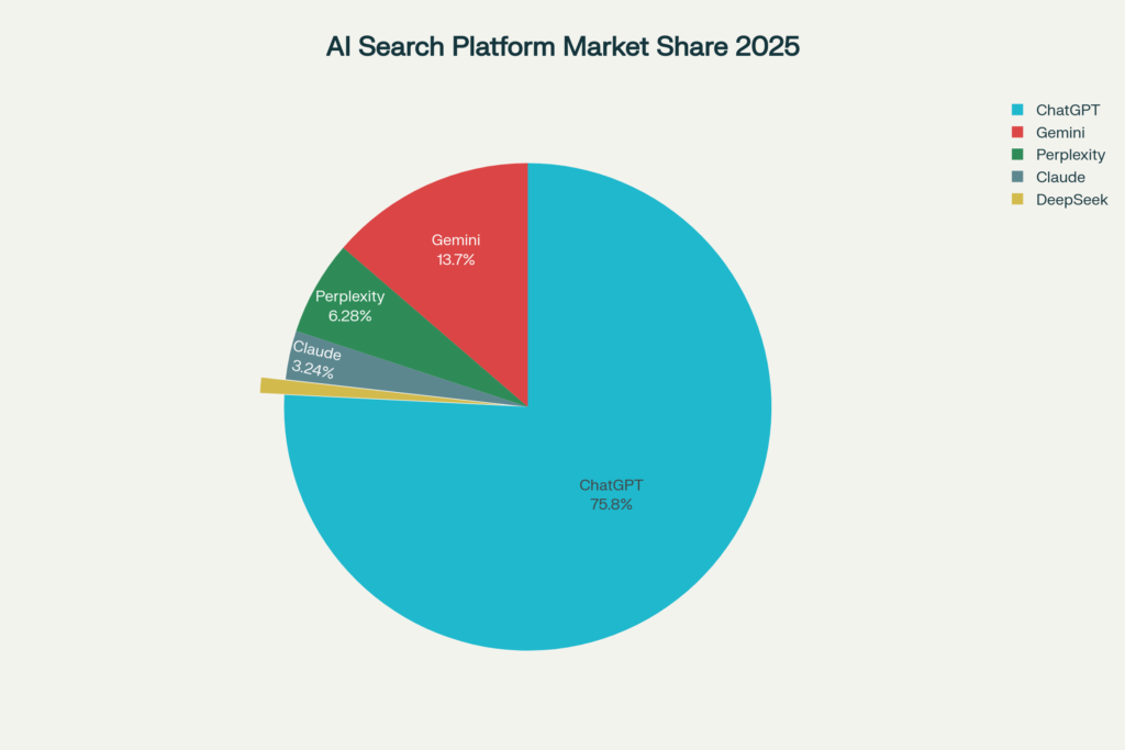 AI Search Platform Market Share 2025 - Distribution of monthly active users across major AI search platforms