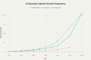 AI in Education Market Growth Projections (2022-2034): Exponential Growth Across All Segments