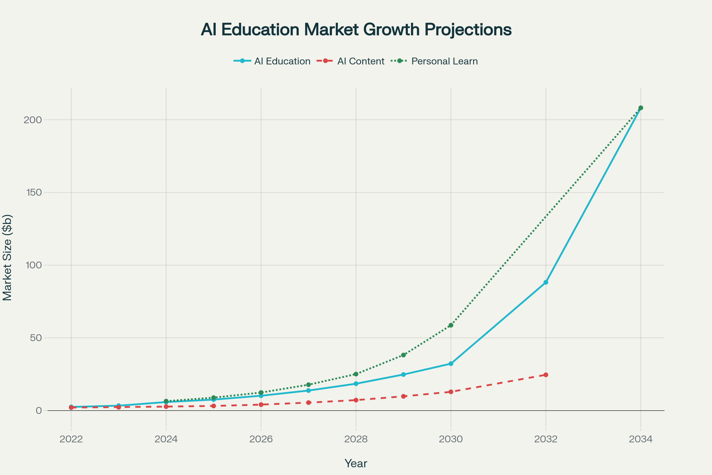 AI in Education Market Growth Projections (2022-2034): Exponential Growth Across All Segments