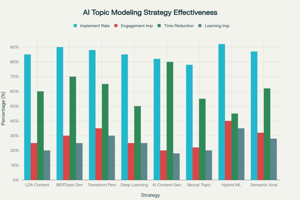 Comprehensive Performance Analysis: AI-Based Topic Modeling Strategies for Course Content Creation