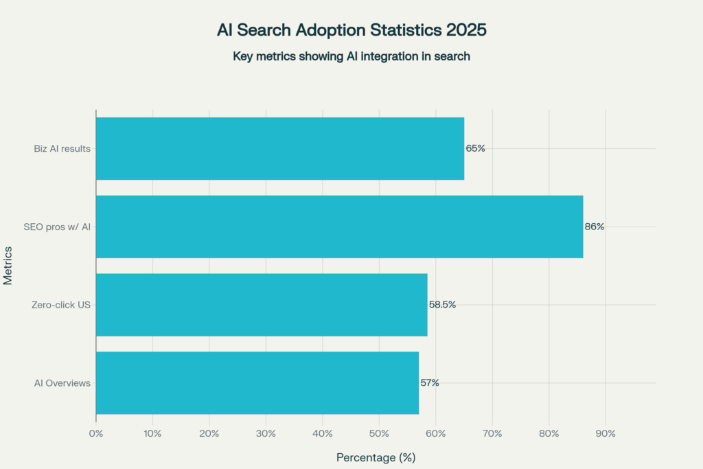 AI Search Adoption Statistics 2025 - Key metrics showing the rapid integration of AI in search and SEO practices