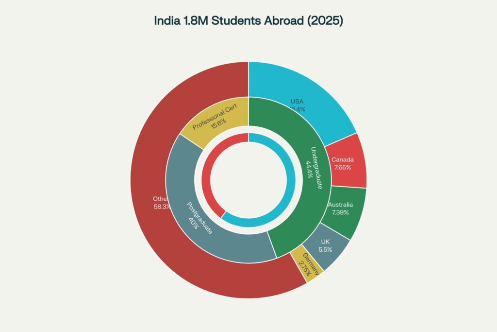 India's 1.8 Million Students Abroad (2025): Geographic Distribution and Trends