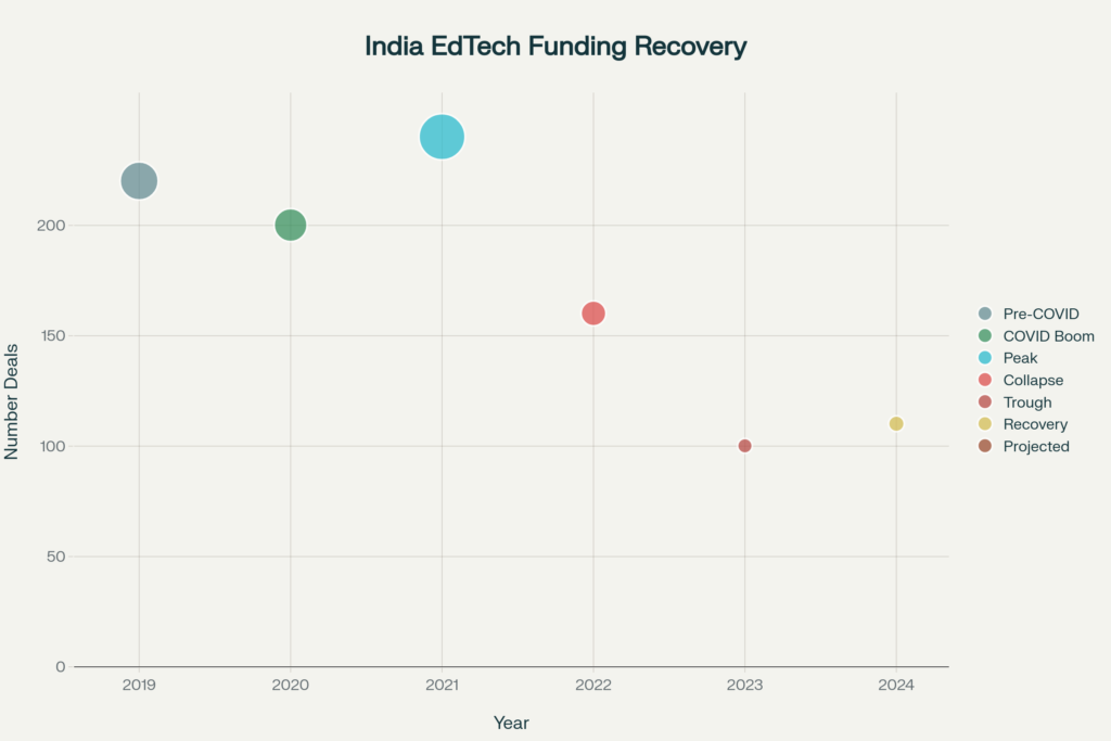 India's EdTech Funding Cycle: From COVID Boom to 2025 Recovery