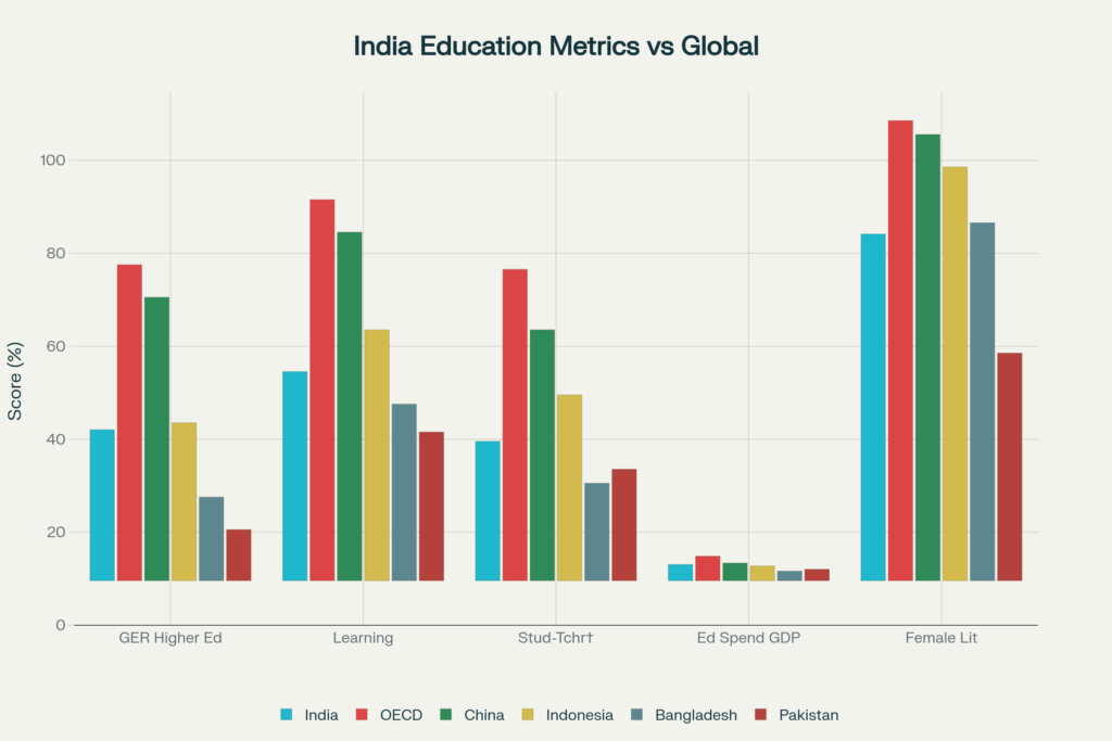 India's Education Metrics: Global Benchmarking Analysis (2025-26)