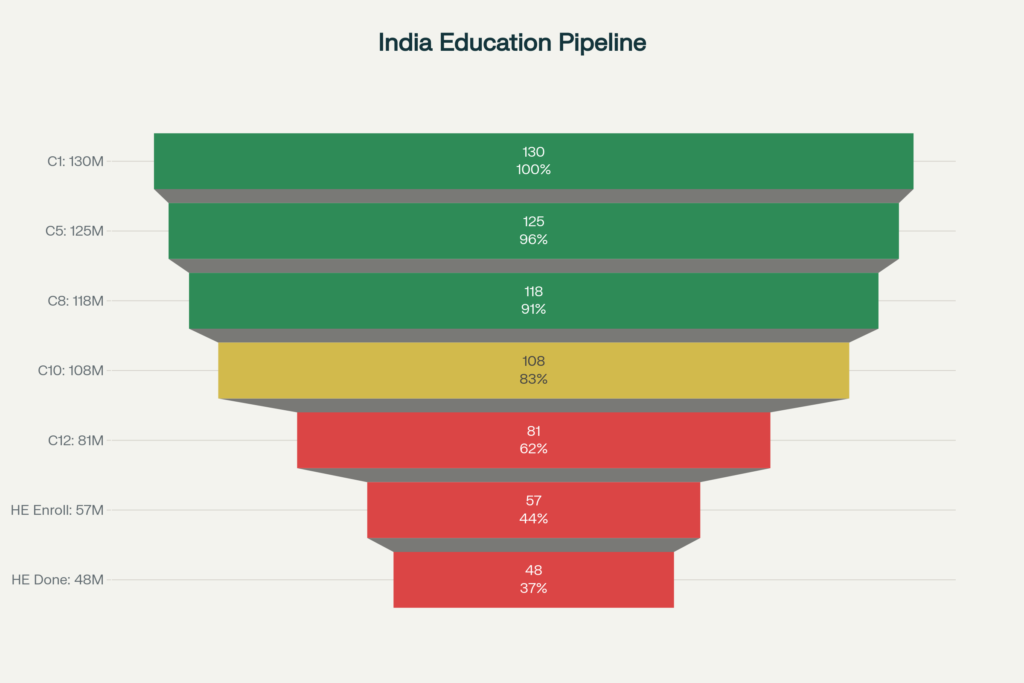 India's Education Pipeline: From Class 1 to Graduation (Cohort Flow 2020-2028)