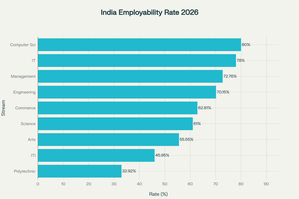 India's Graduate Employability by Stream (2026): Technology Dominates