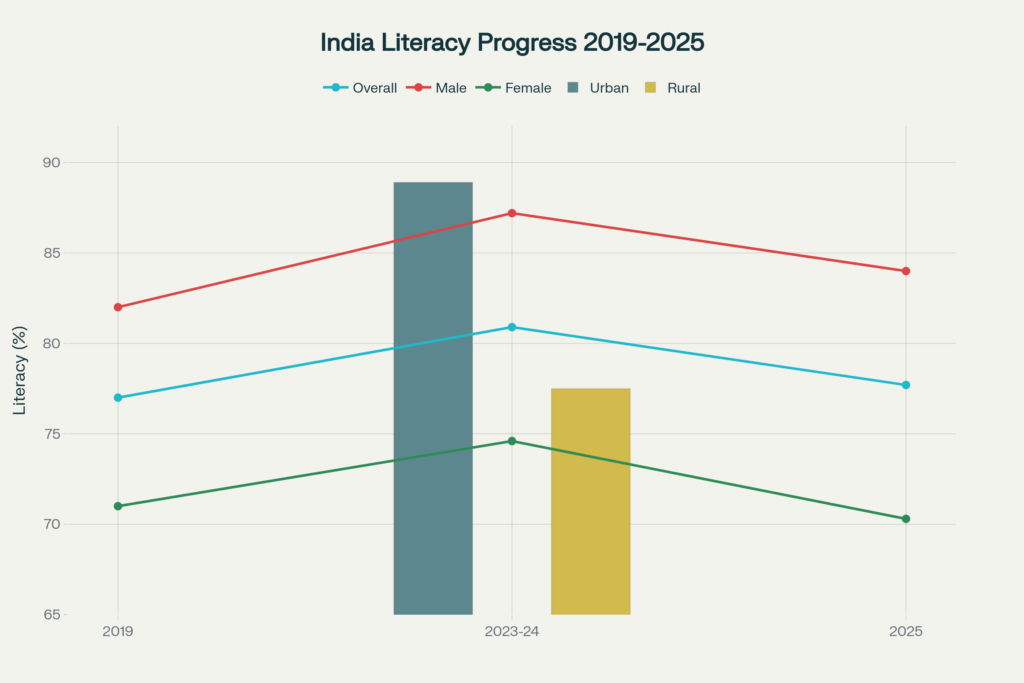 India's Literacy Rate Progress and Gender Parity (2019-2025)