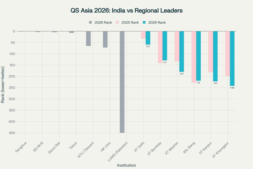 QS World University Rankings Asia 2026: India's Position vs. Regional Powers