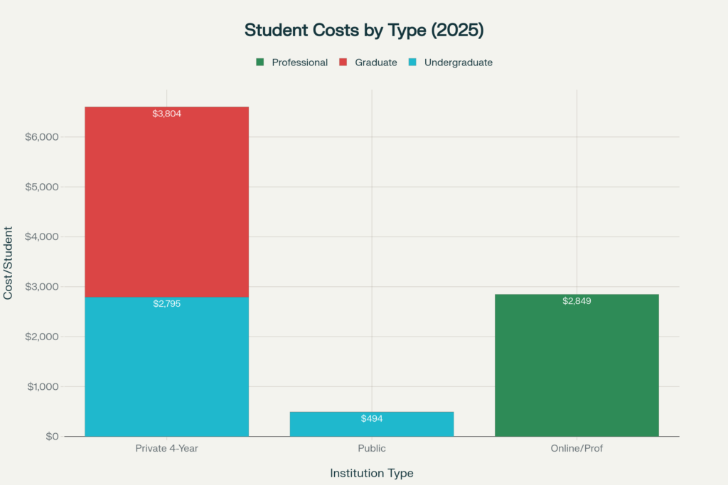 Student Acquisition Costs by Institution Type and Program Level (2025)