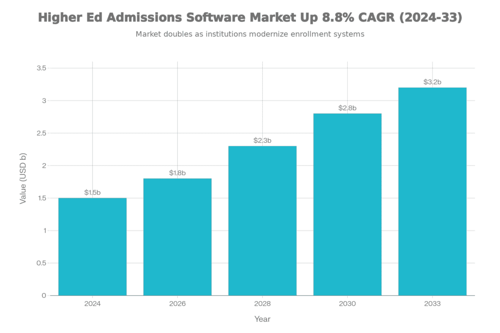 Higher Education Admissions Software Market Growth (2024-2033) at 9.2% CAGR