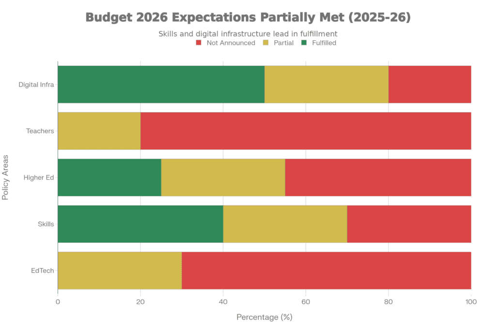 Budget 2025-26 Delivery vs Stakeholder Expectations: Fulfillment Across Sectors