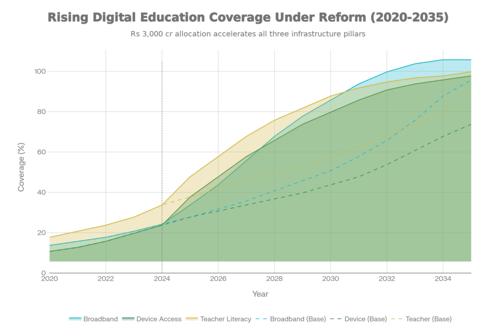 Digital Education Infrastructure Gap: Base Case vs Reform Investment Scenarios (2020-2035)